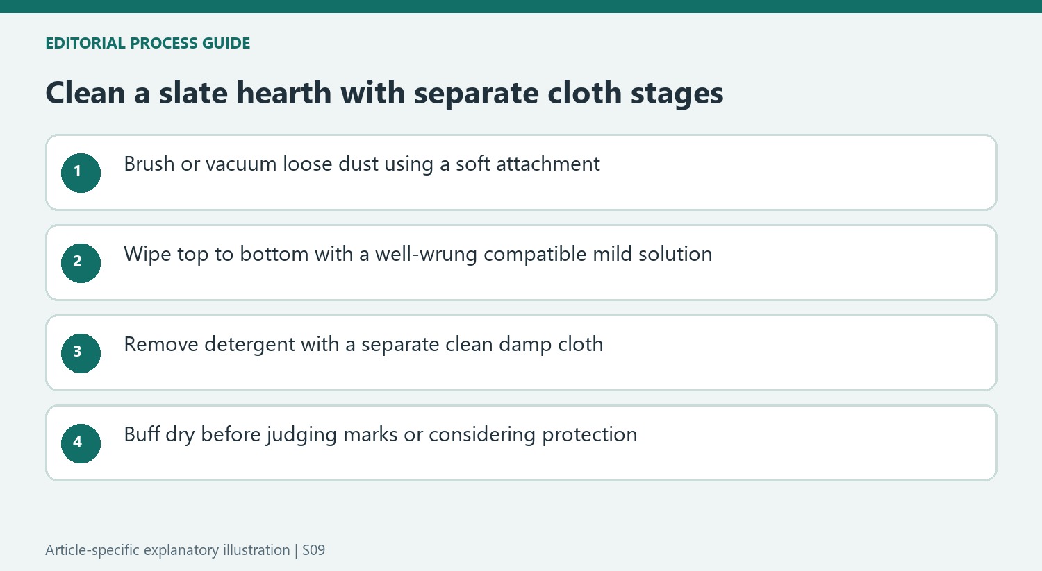Clean a slate hearth with separate cloth stages
