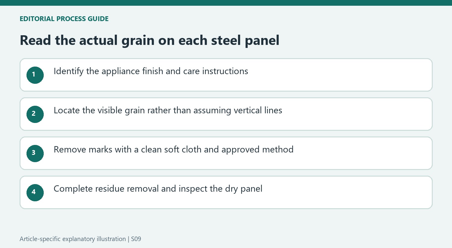 Read the actual grain on each steel panel