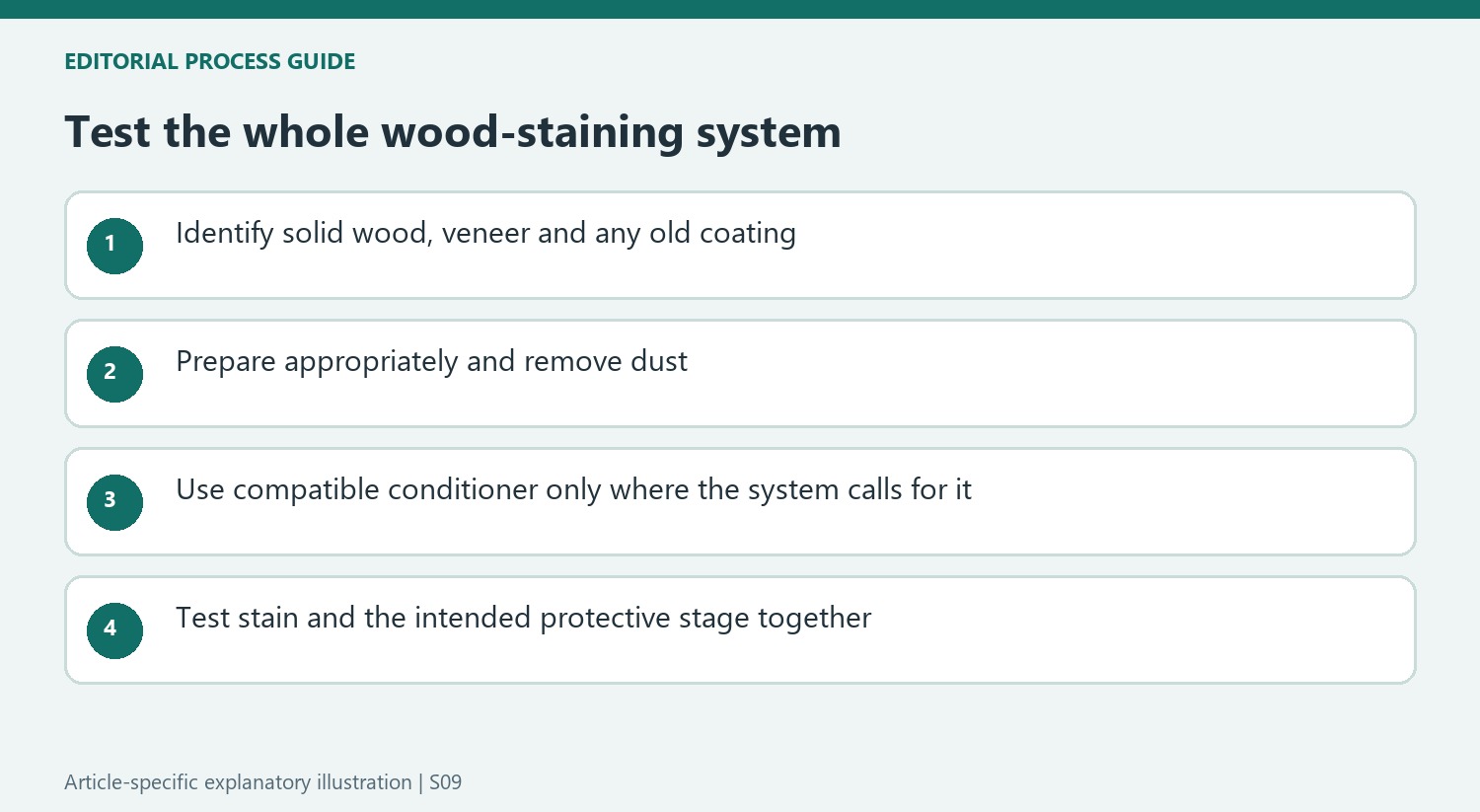 Test the whole wood-staining system
