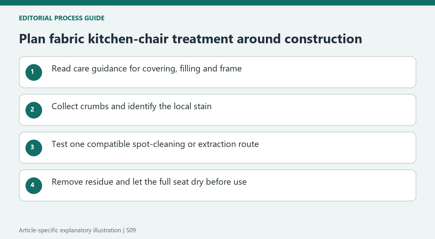 Plan fabric kitchen-chair treatment around construction