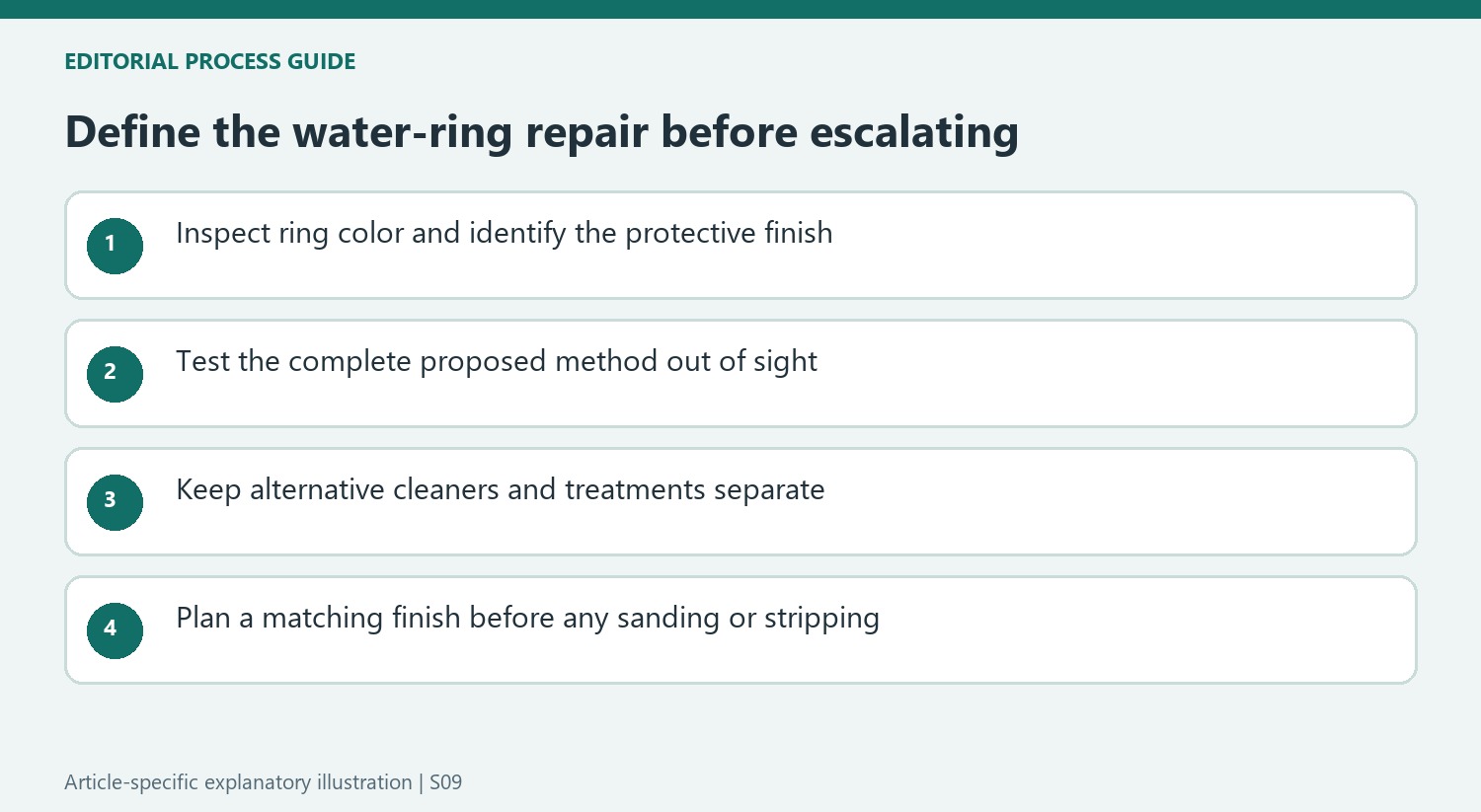 Define the water-ring repair before escalating