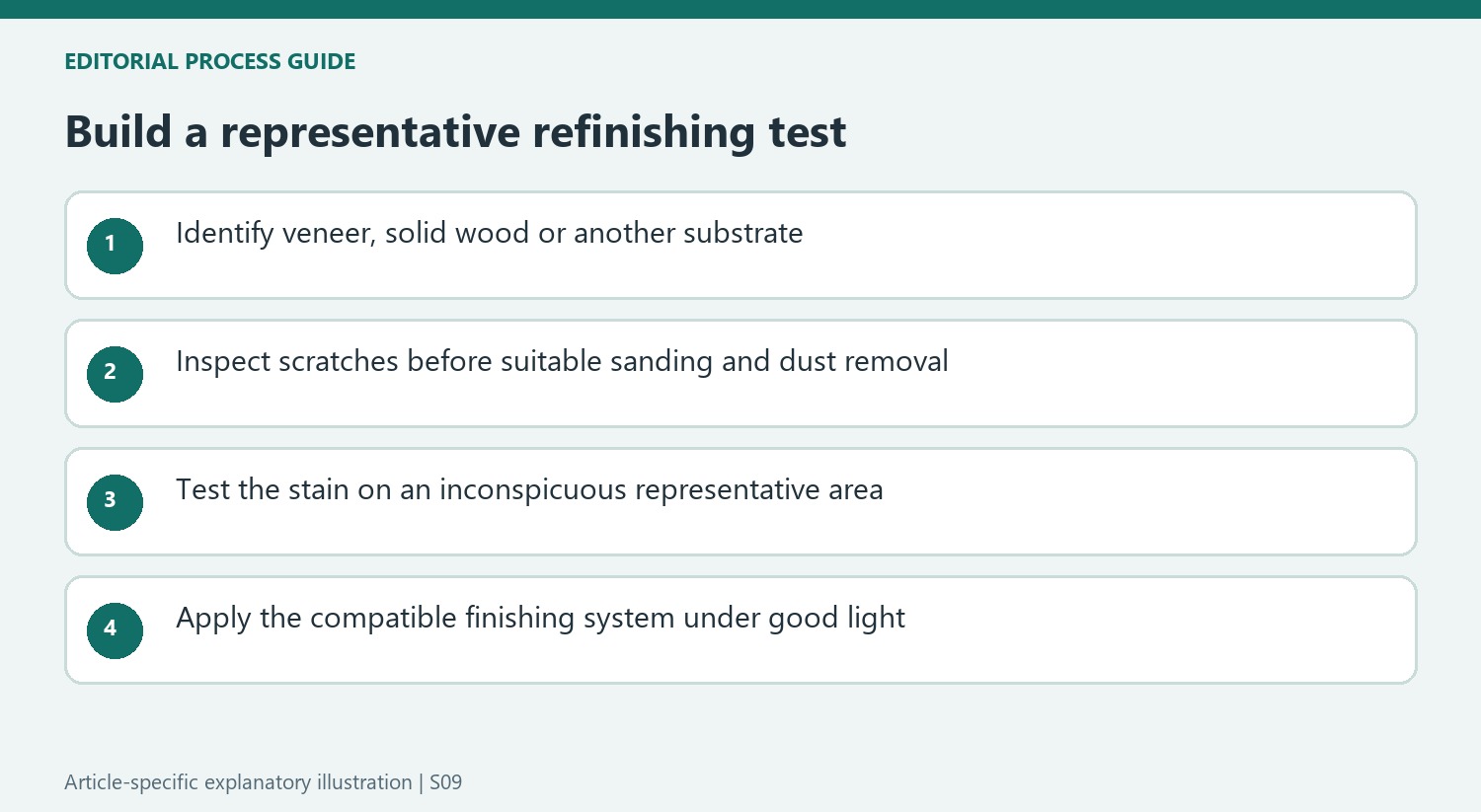 Build a representative refinishing test