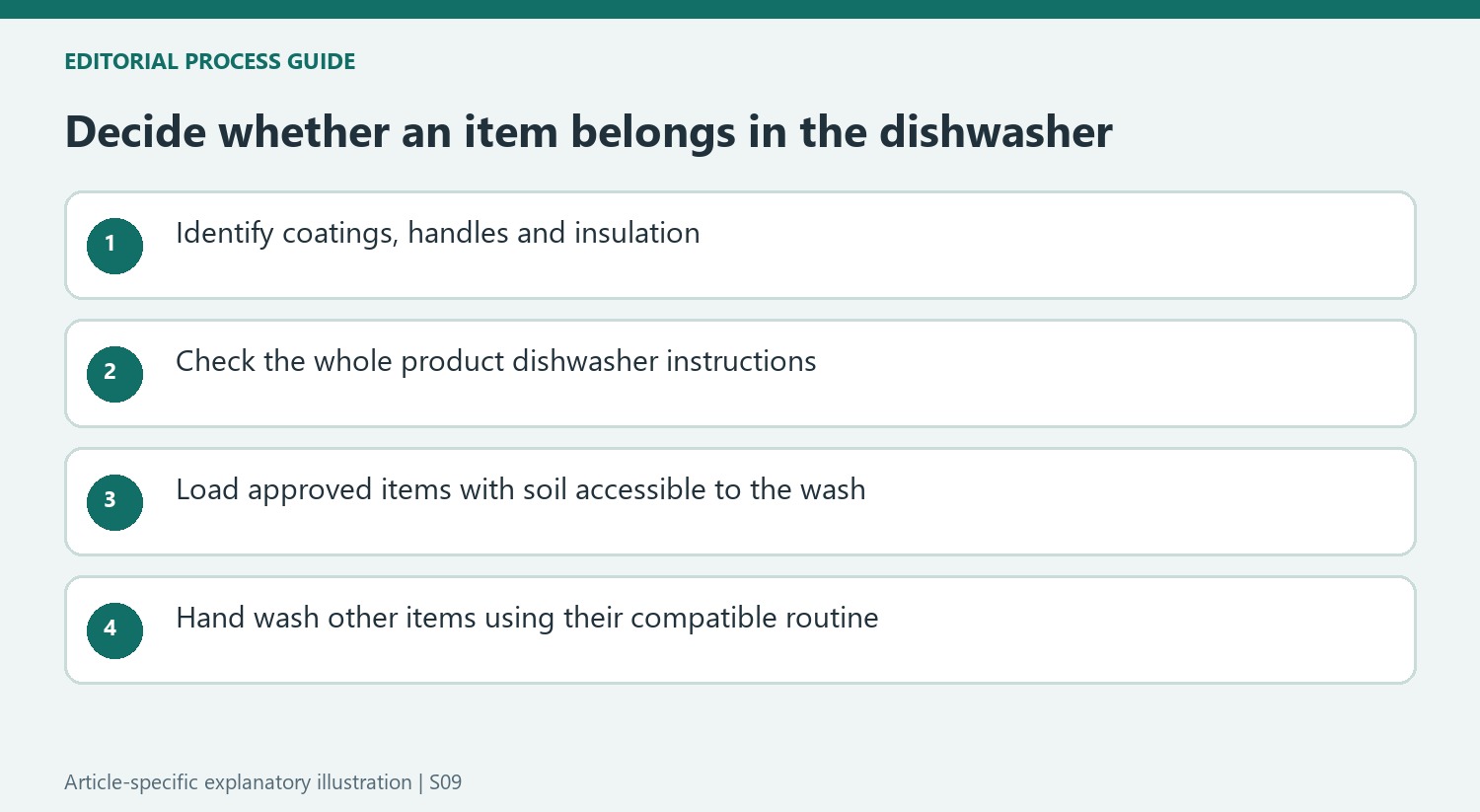 Decide whether an item belongs in the dishwasher