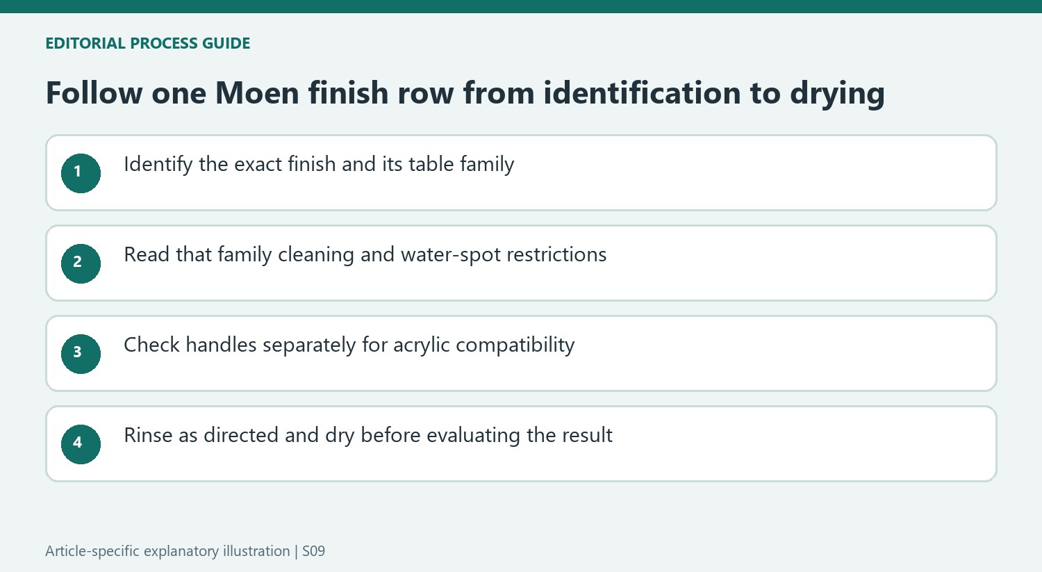 Follow one Moen finish row from identification to drying